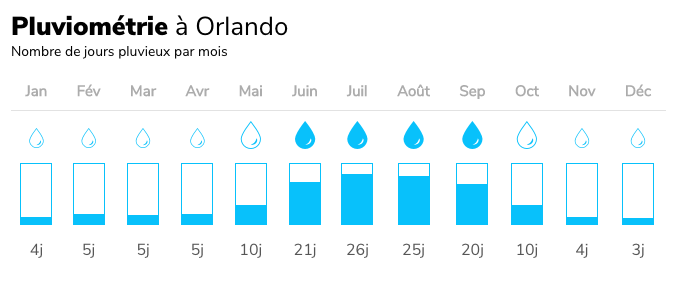 météo Walt disney World : précipitations