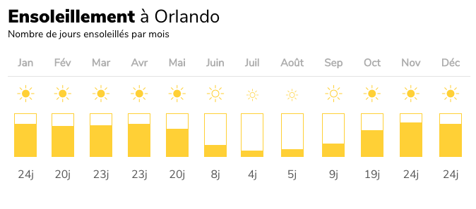 météo Walt disney World : ensoleillement