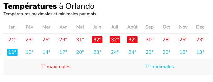 météo Walt disney World : températures moyennes